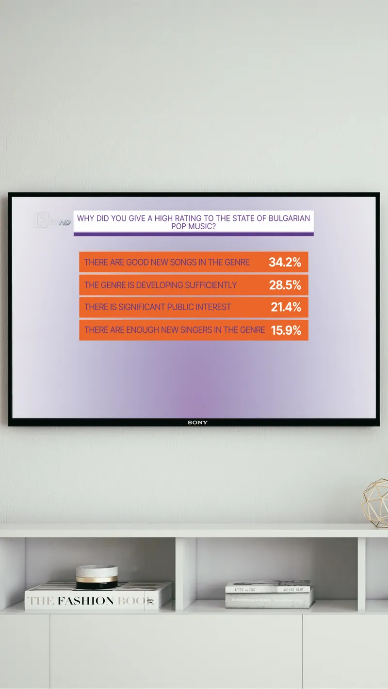 Voting results displayed on screen during broadcast